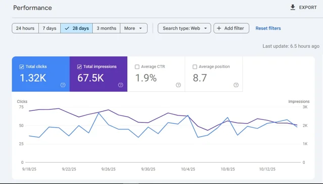 Google Search Console report: This 28-day report captured 1.32K organic clicks and 67.5K impressions, with an 8.7 average search position.