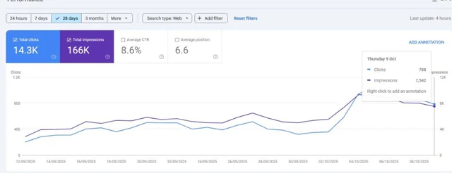 Google Search Console report: This 28-day report captured 14.3K organic clicks and 166K impressions, with an 8.6% click-through rate and a 6.6 average search position.