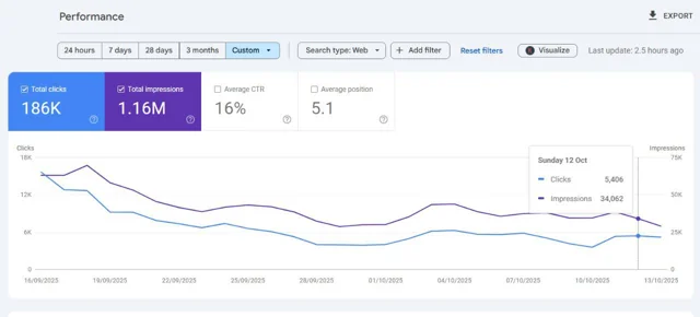 Google Search Console report: The September 16 to October 13 report captured 186K organic clicks and 1.16M impressions, with a 16% click-through rate and a 5.1 average position.