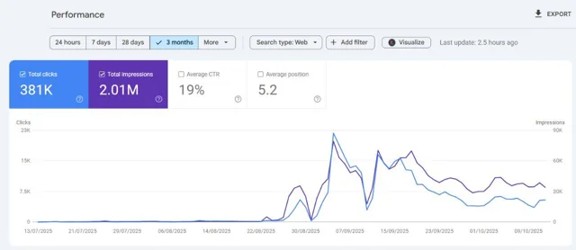 Google Search Console report: A three-month search report recorded 381K organic clicks, 2.01M impressions, and a 5.2 average search position.
