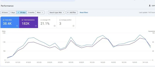 Google Search Console report: A 28-day search snapshot recorded 38.4K organic clicks and 182K impressions, with a 21.1% click-through rate and a 3.0 average search position.