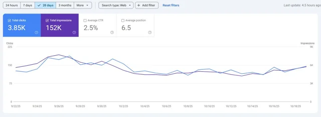 Google Search Console report: A 28-day reporting snapshot recorded 3.85K organic clicks and 152K impressions, with a 6.5 average search position.