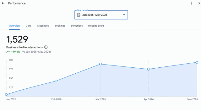 US Solar Company · Google Business Profile performance screenshot